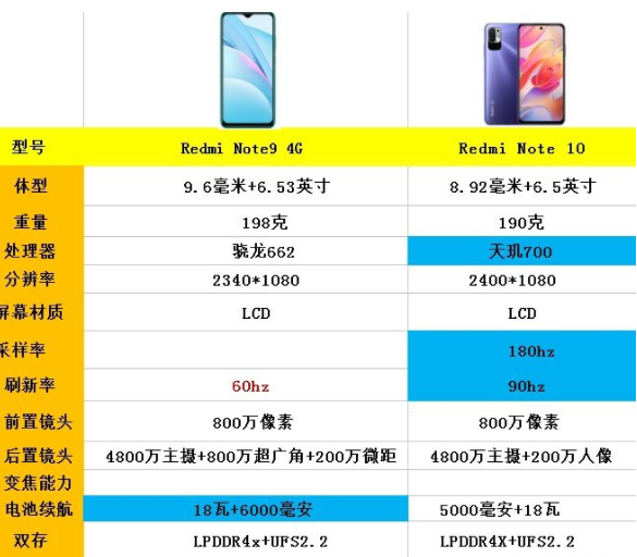 红米note10评测 红米note10和note9哪个好?