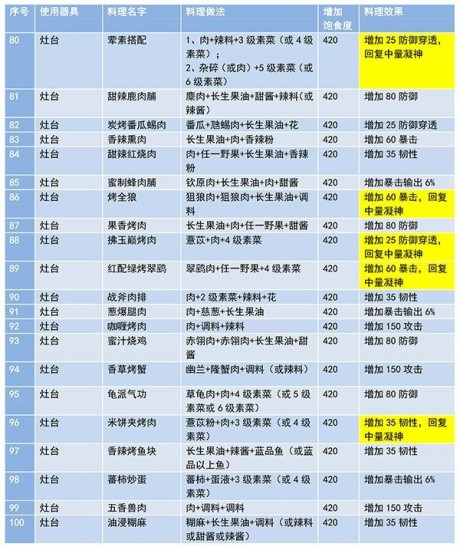 妄想山海食谱配方大全最新妄想山海食谱大全及做