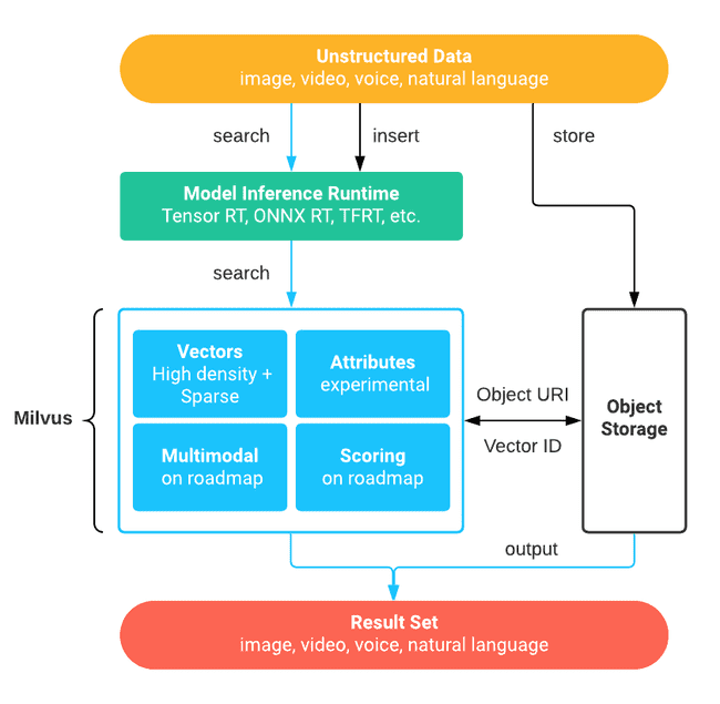 Milvus(矢量数据库)